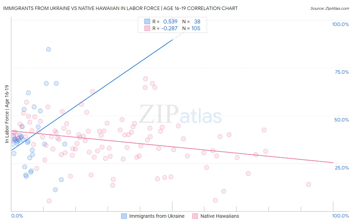 Immigrants from Ukraine vs Native Hawaiian In Labor Force | Age 16-19