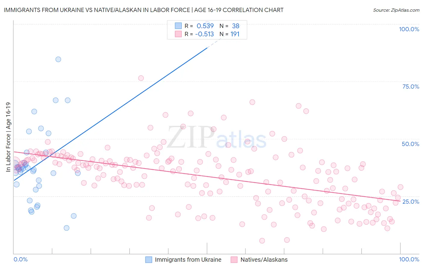 Immigrants from Ukraine vs Native/Alaskan In Labor Force | Age 16-19