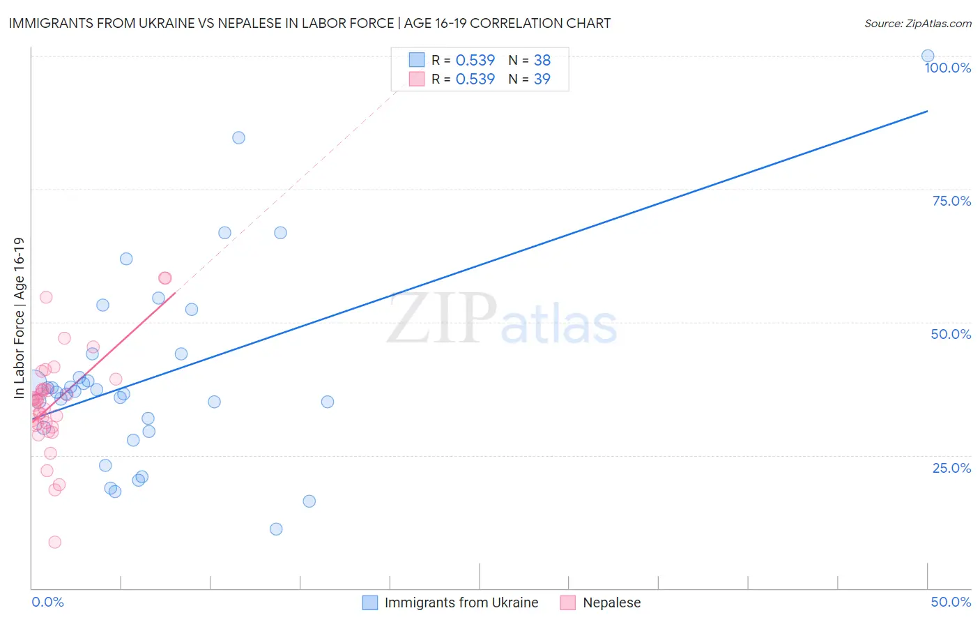 Immigrants from Ukraine vs Nepalese In Labor Force | Age 16-19