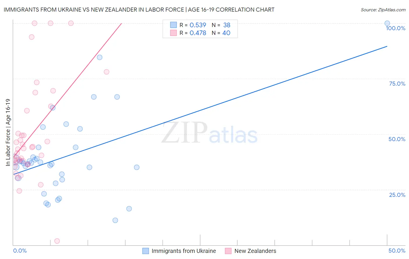 Immigrants from Ukraine vs New Zealander In Labor Force | Age 16-19
