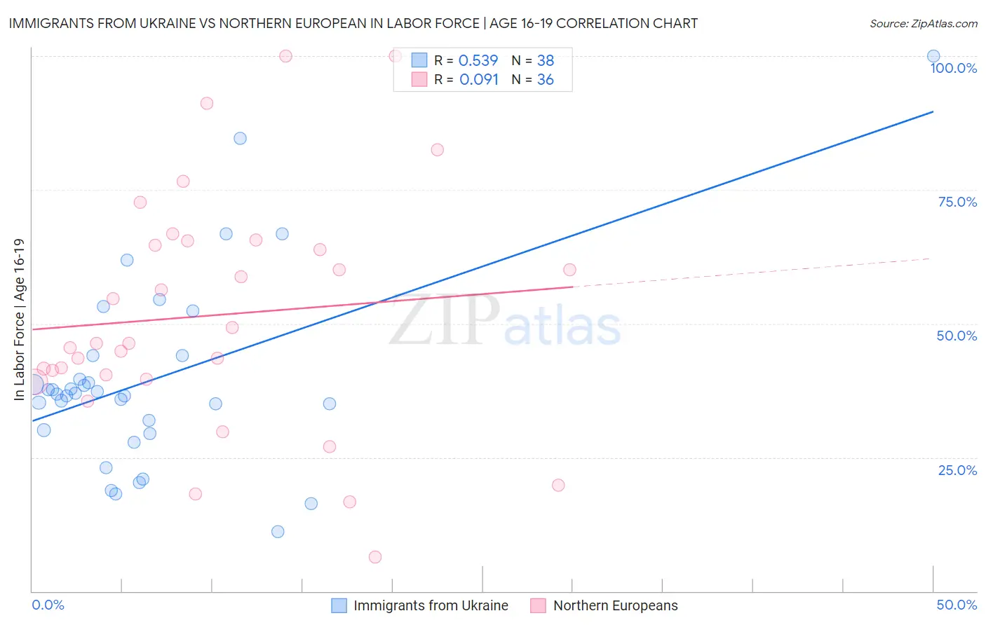 Immigrants from Ukraine vs Northern European In Labor Force | Age 16-19