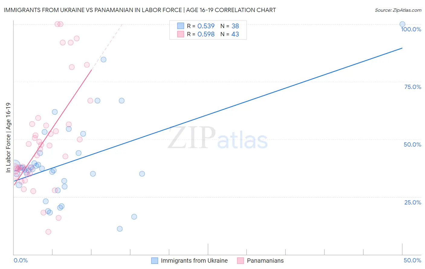 Immigrants from Ukraine vs Panamanian In Labor Force | Age 16-19