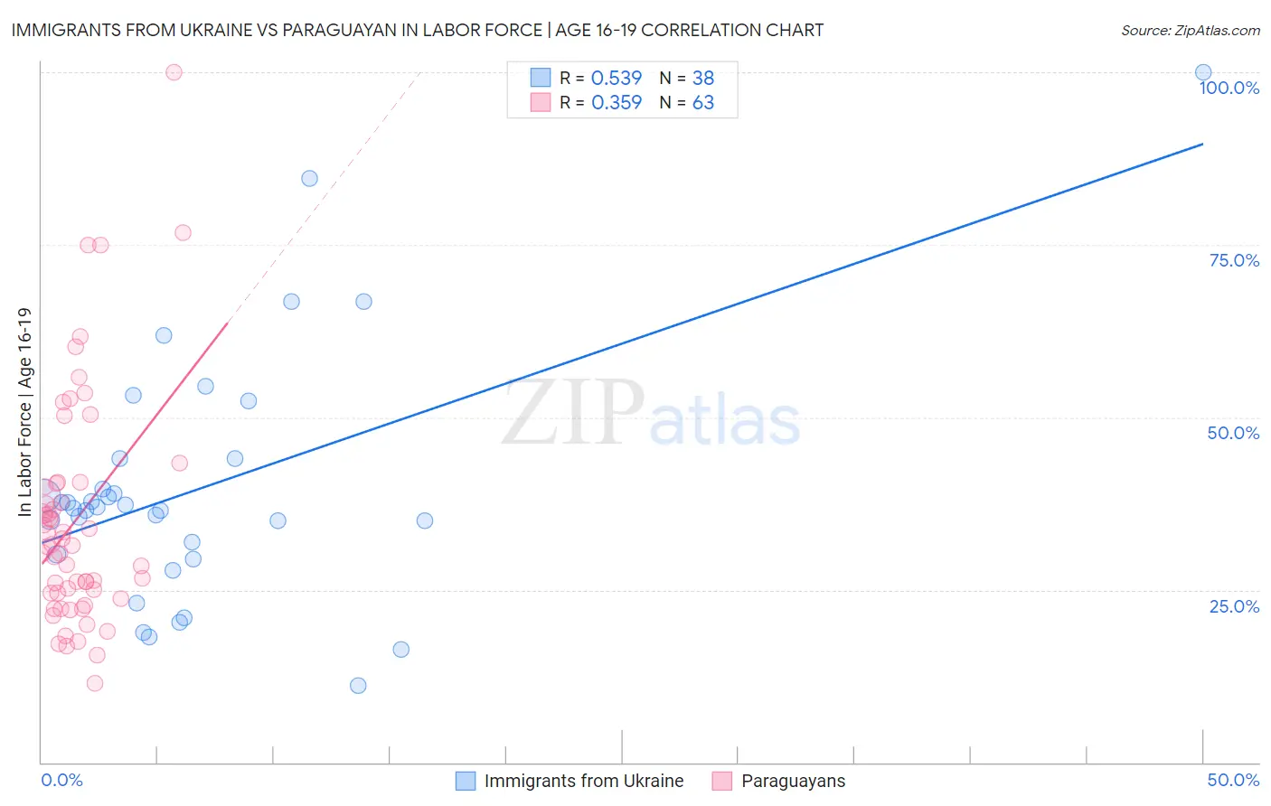 Immigrants from Ukraine vs Paraguayan In Labor Force | Age 16-19