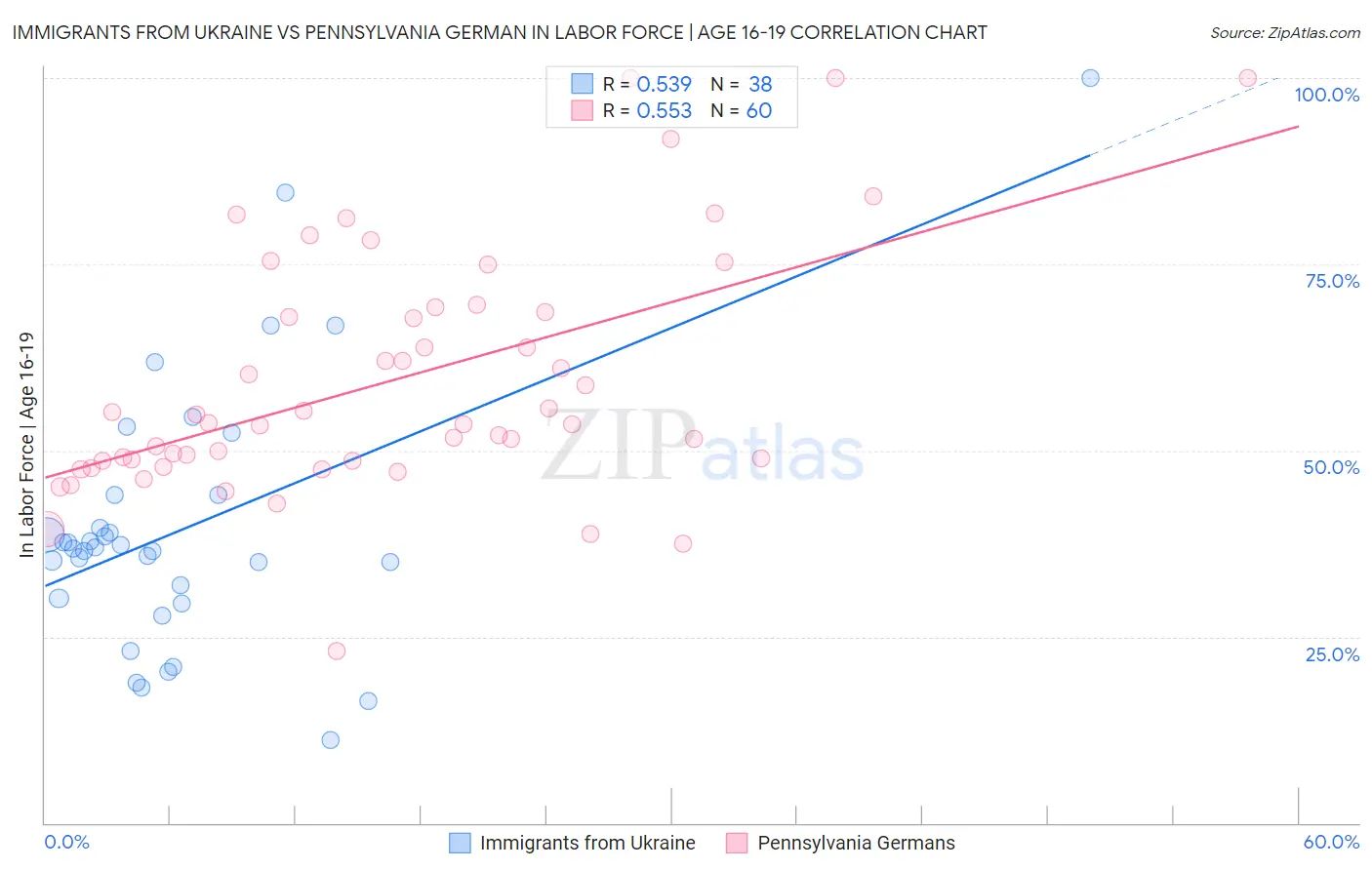 Immigrants from Ukraine vs Pennsylvania German In Labor Force | Age 16-19