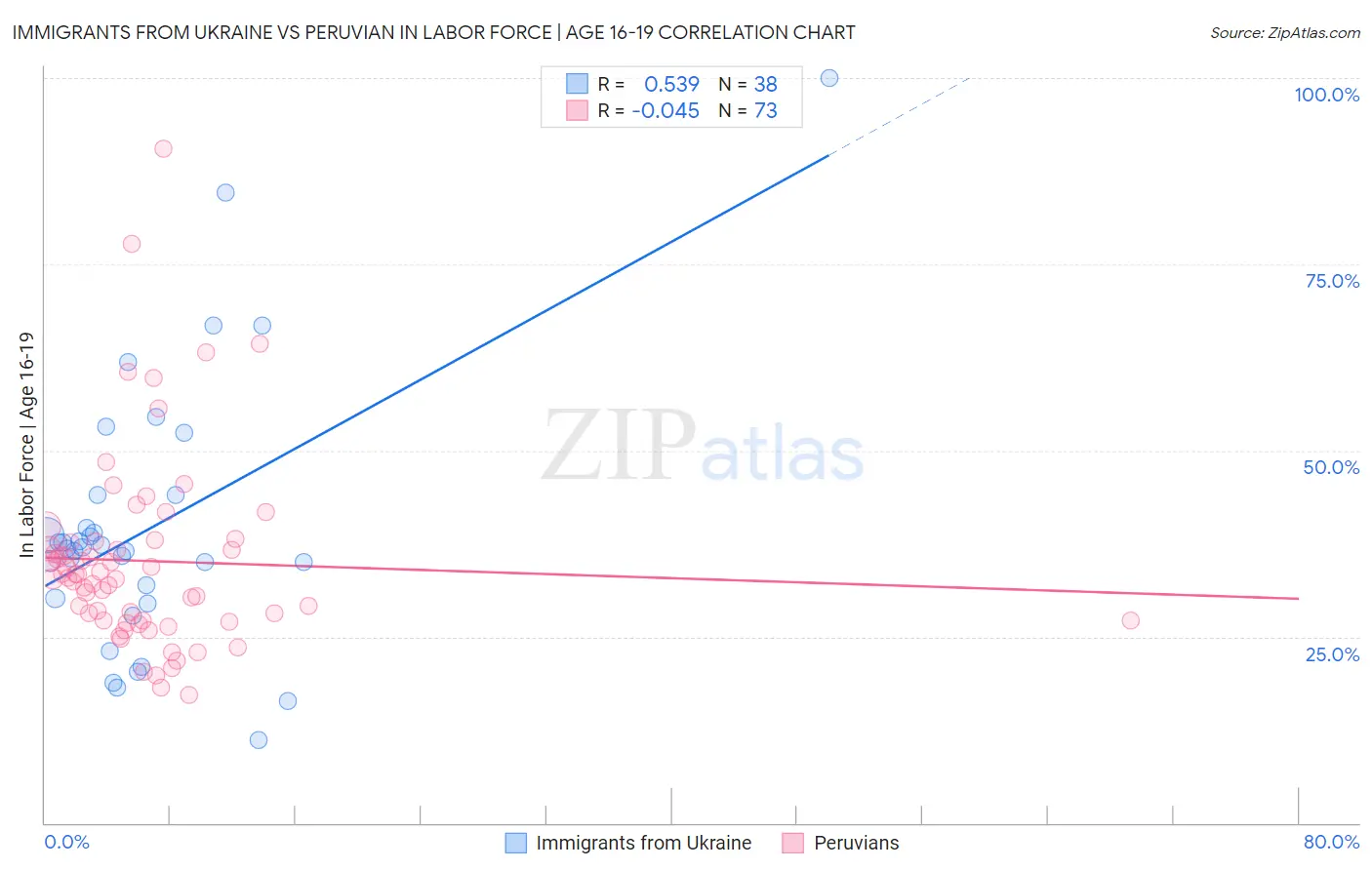 Immigrants from Ukraine vs Peruvian In Labor Force | Age 16-19