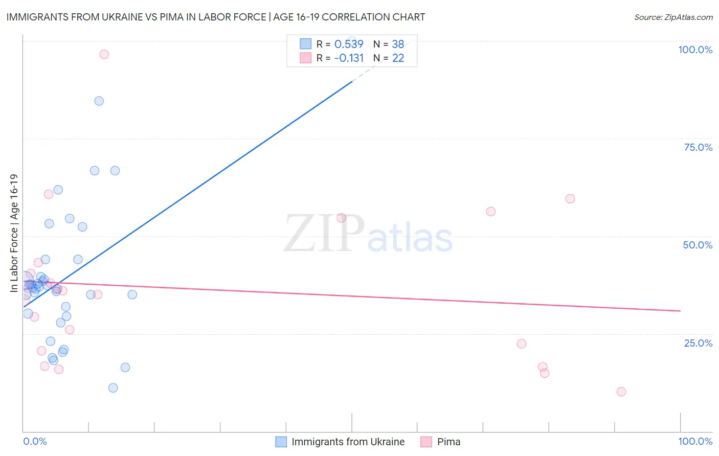 Immigrants from Ukraine vs Pima In Labor Force | Age 16-19