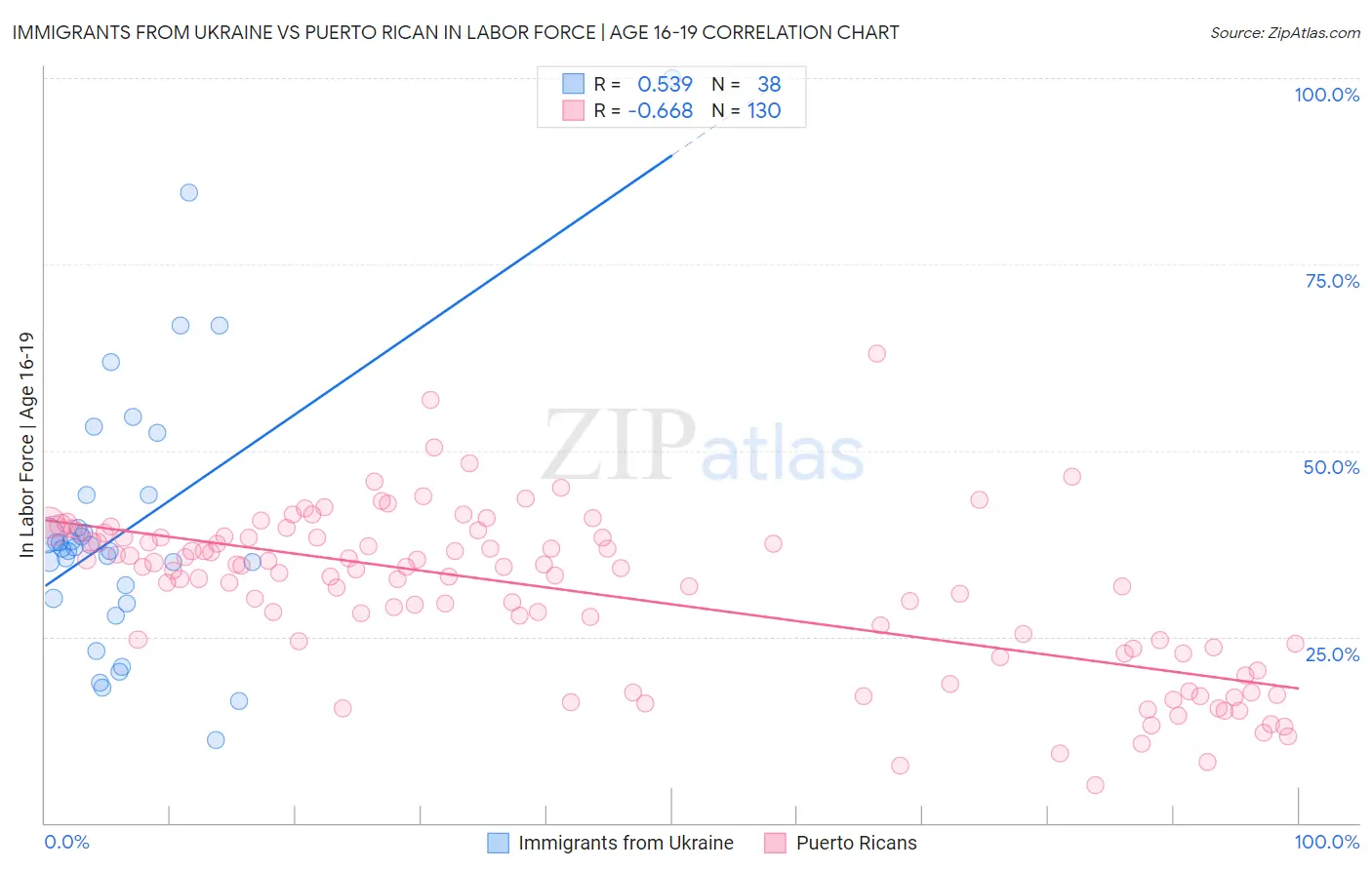 Immigrants from Ukraine vs Puerto Rican In Labor Force | Age 16-19