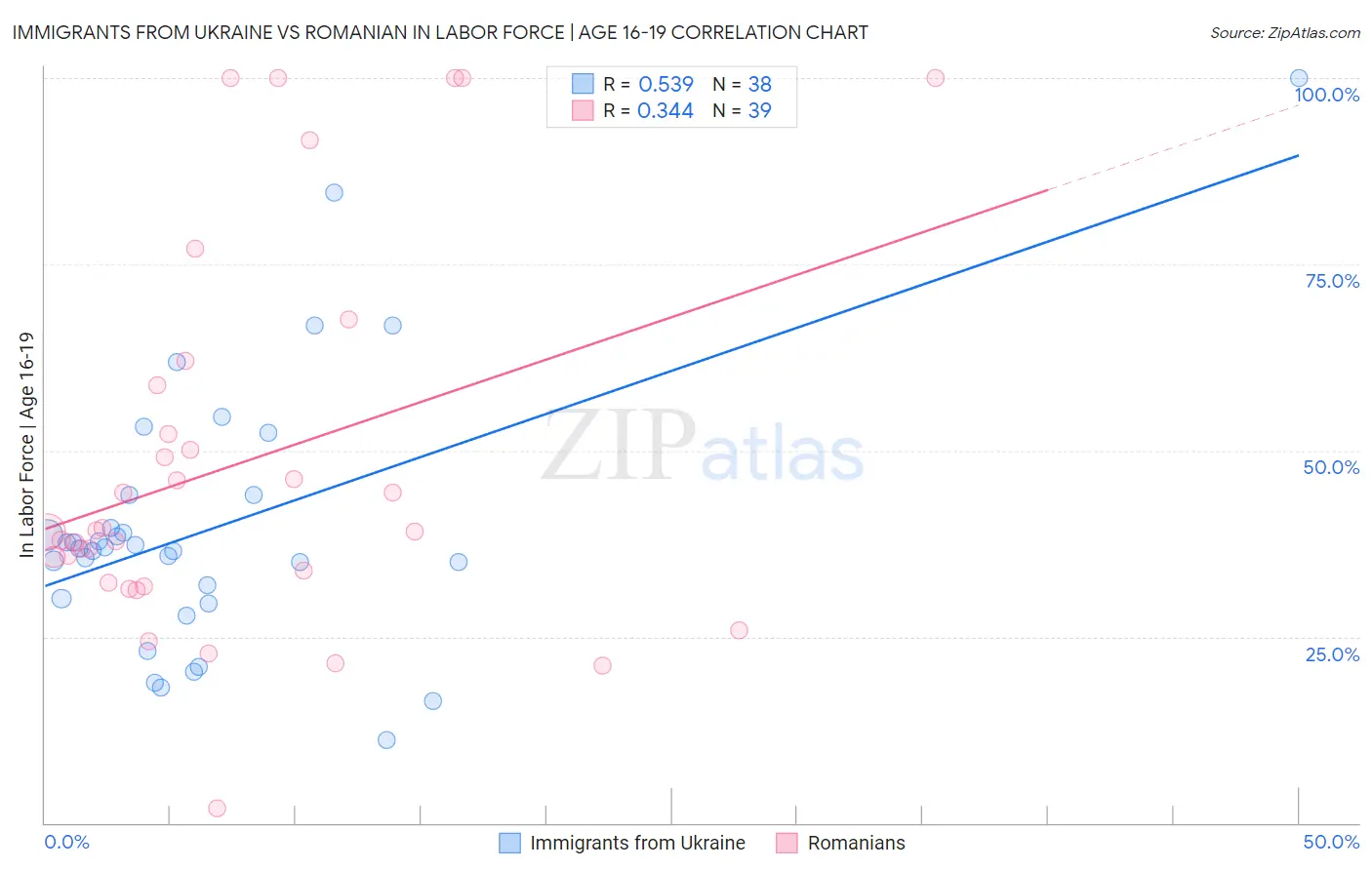 Immigrants from Ukraine vs Romanian In Labor Force | Age 16-19