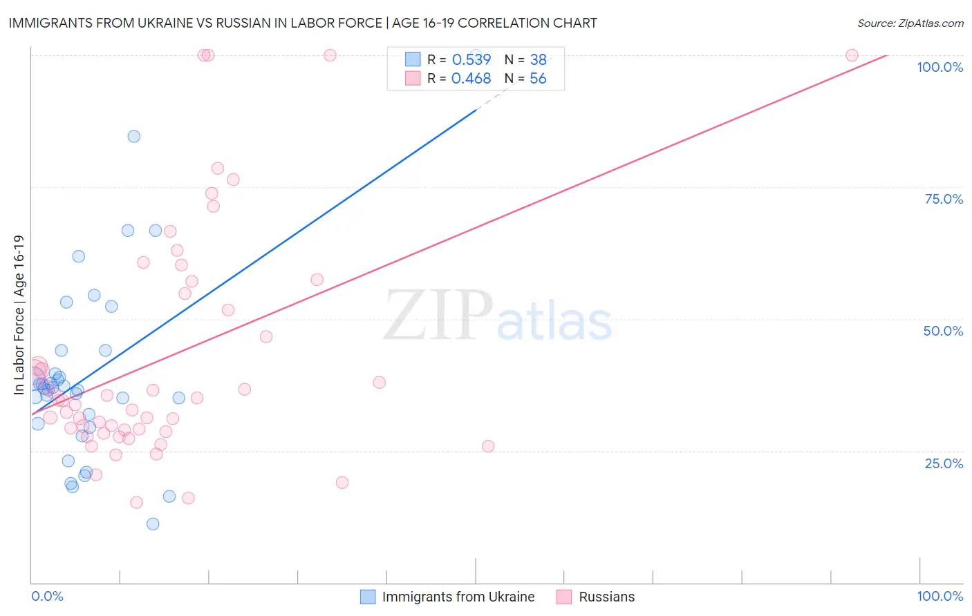 Immigrants from Ukraine vs Russian In Labor Force | Age 16-19