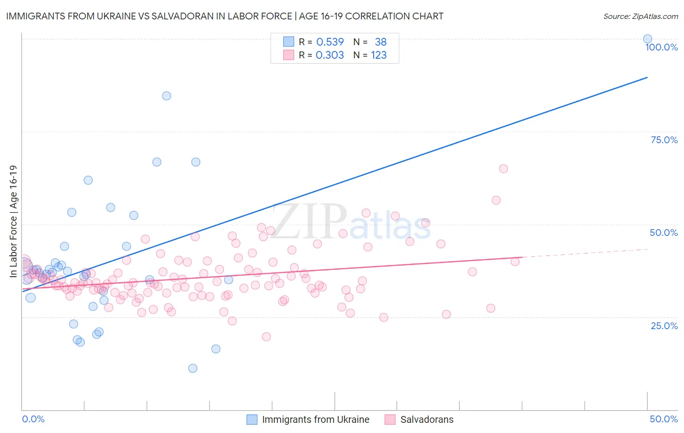 Immigrants from Ukraine vs Salvadoran In Labor Force | Age 16-19