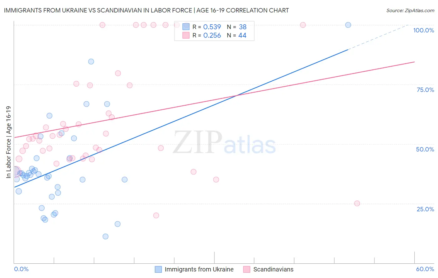 Immigrants from Ukraine vs Scandinavian In Labor Force | Age 16-19
