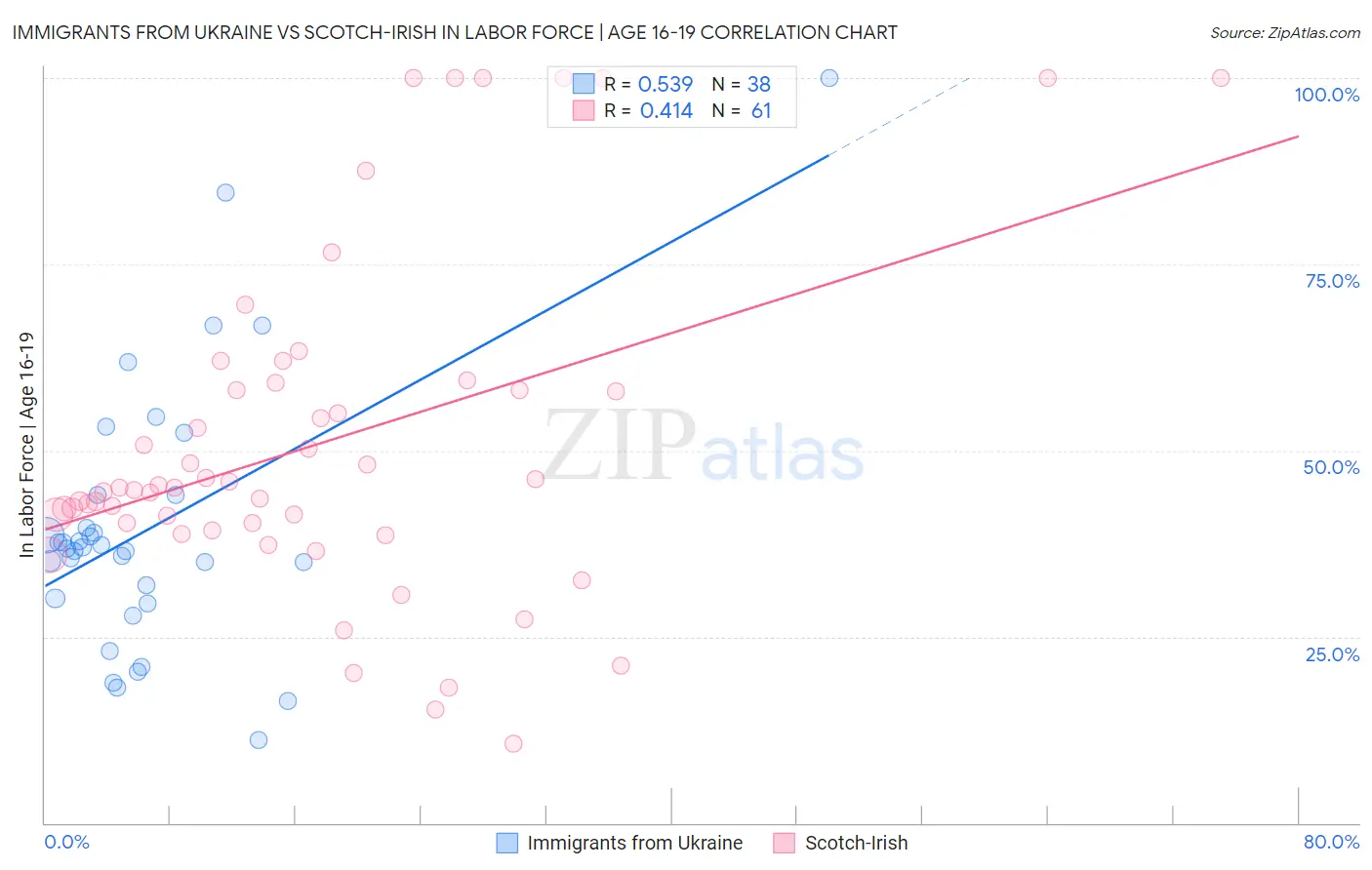 Immigrants from Ukraine vs Scotch-Irish In Labor Force | Age 16-19