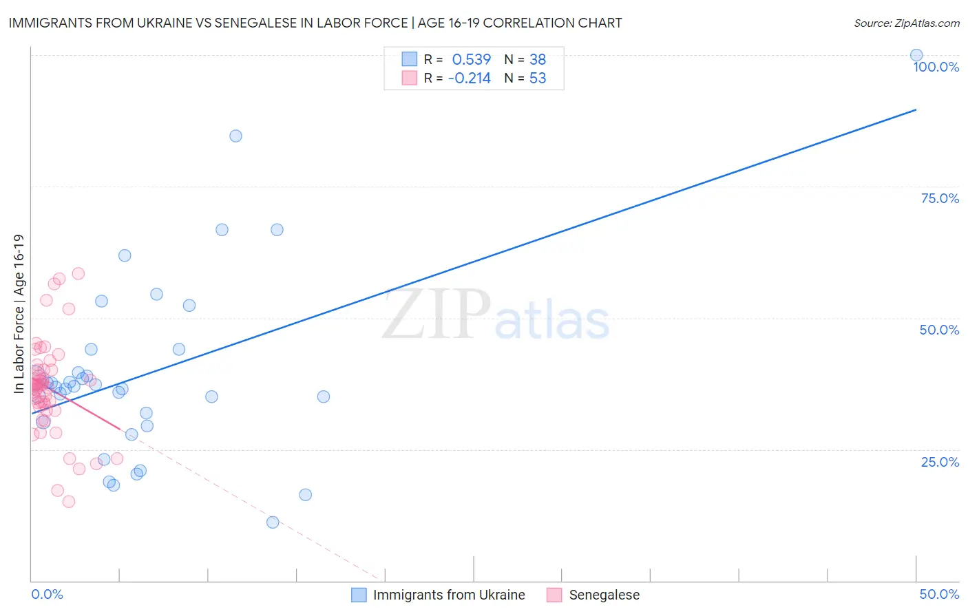 Immigrants from Ukraine vs Senegalese In Labor Force | Age 16-19