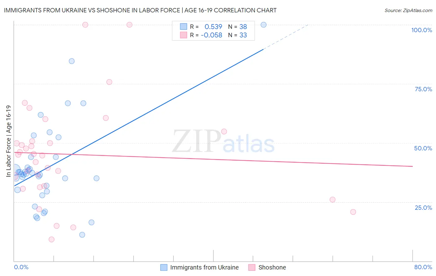 Immigrants from Ukraine vs Shoshone In Labor Force | Age 16-19