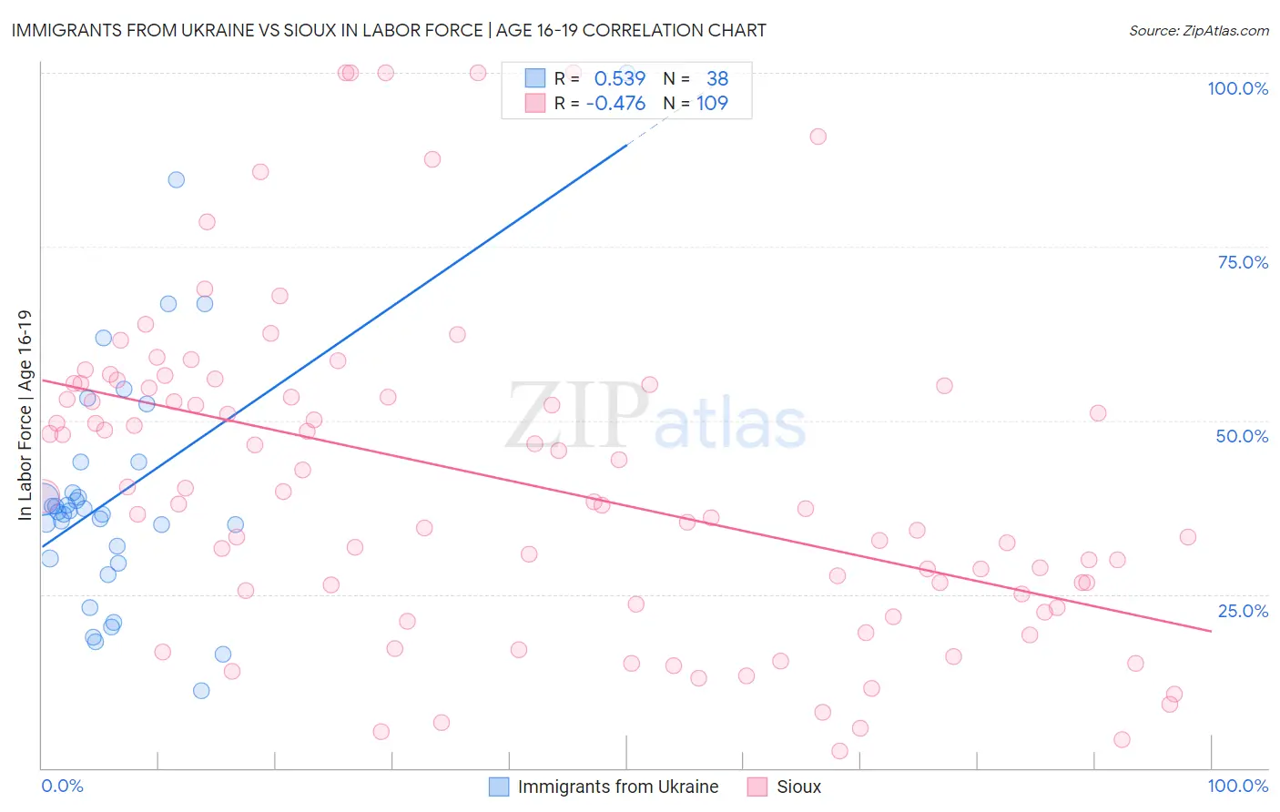 Immigrants from Ukraine vs Sioux In Labor Force | Age 16-19