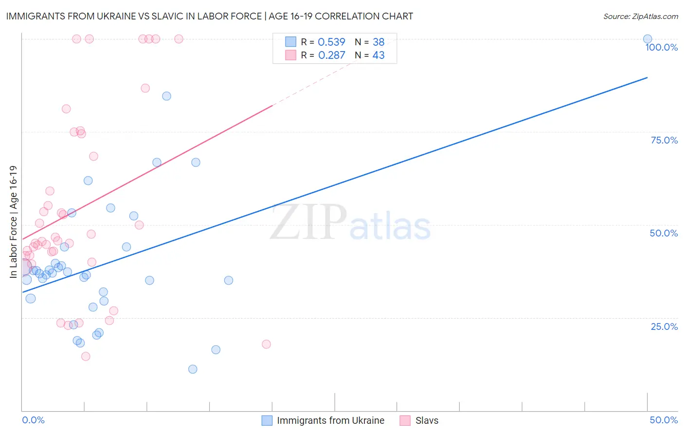 Immigrants from Ukraine vs Slavic In Labor Force | Age 16-19