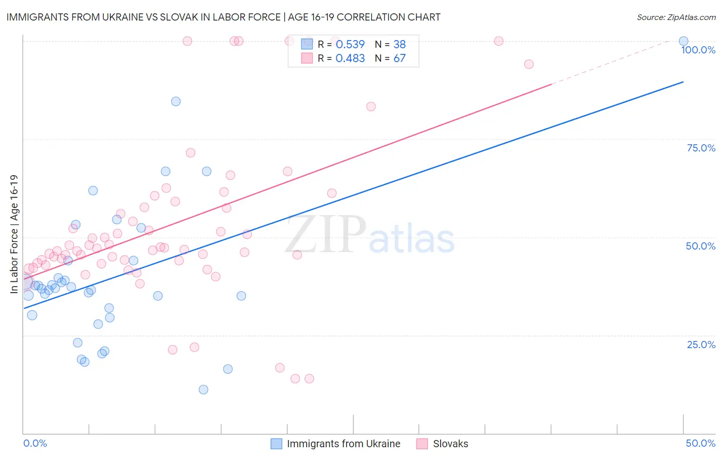 Immigrants from Ukraine vs Slovak In Labor Force | Age 16-19