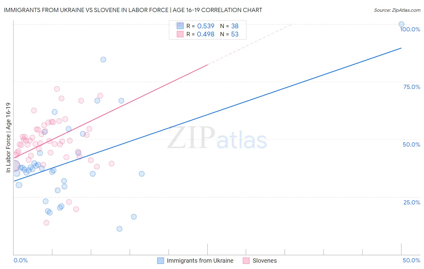 Immigrants from Ukraine vs Slovene In Labor Force | Age 16-19