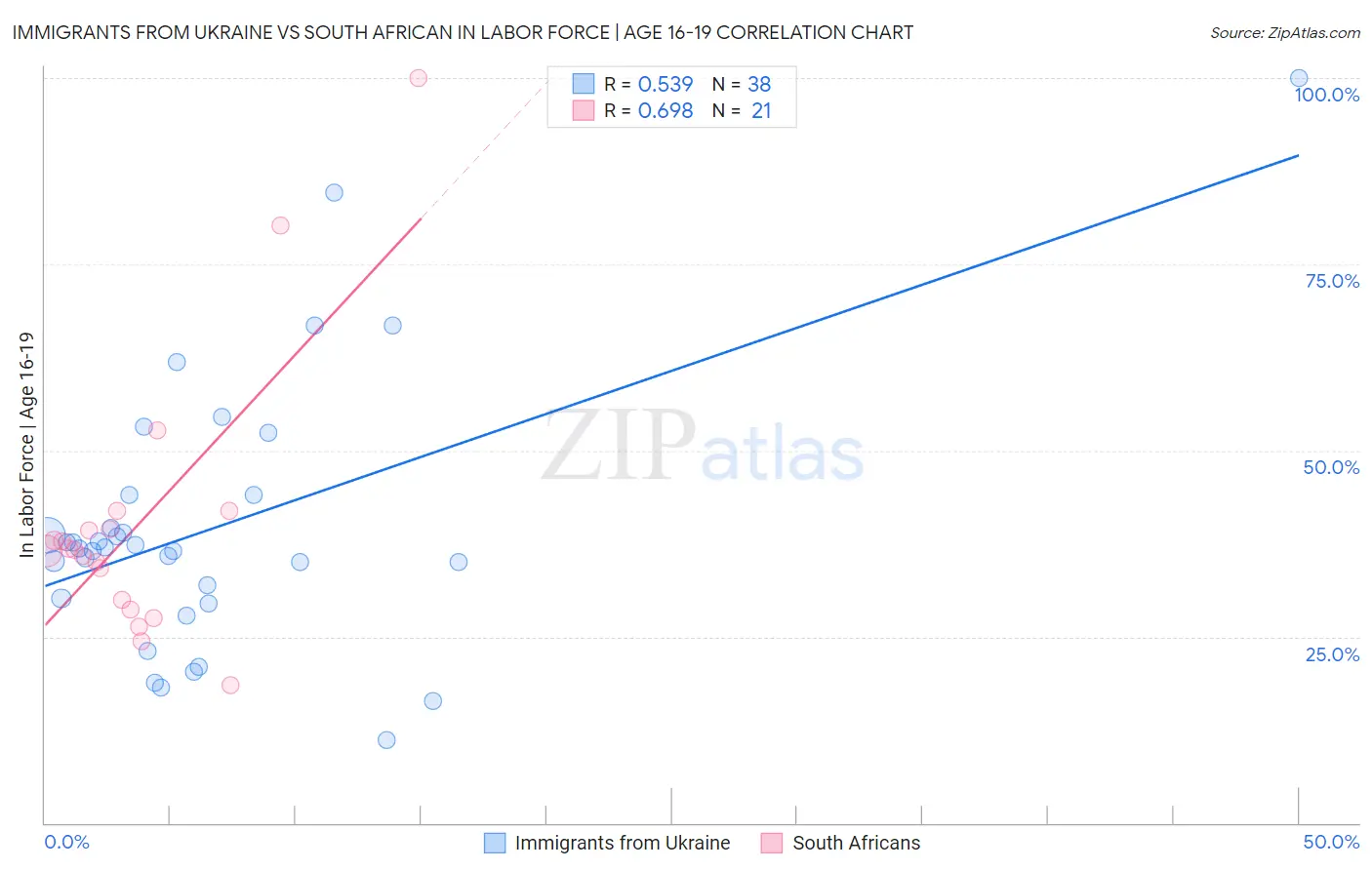 Immigrants from Ukraine vs South African In Labor Force | Age 16-19