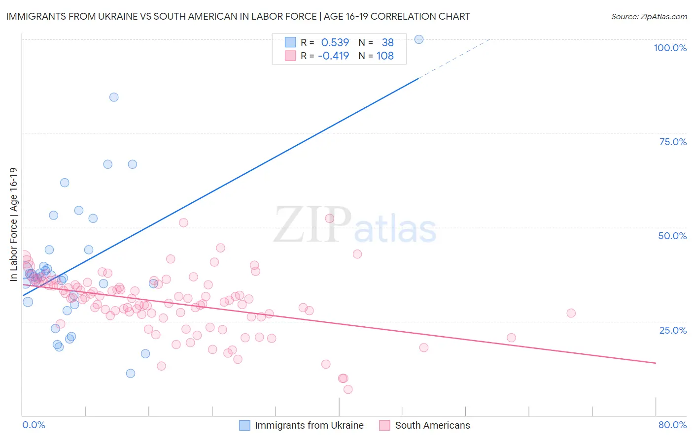 Immigrants from Ukraine vs South American In Labor Force | Age 16-19