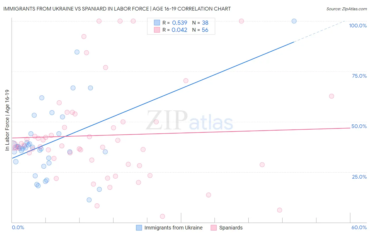Immigrants from Ukraine vs Spaniard In Labor Force | Age 16-19