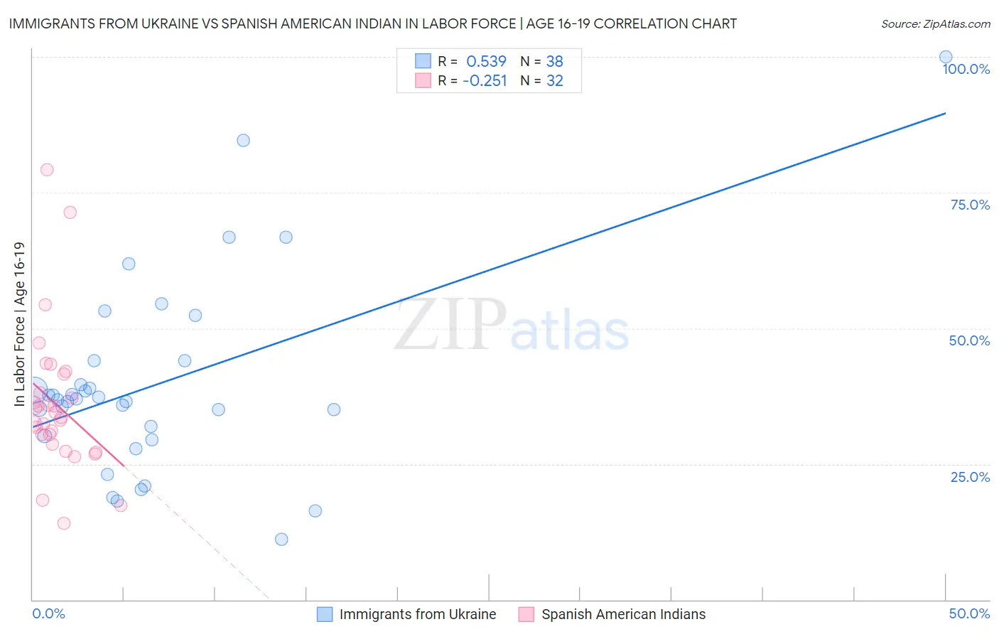 Immigrants from Ukraine vs Spanish American Indian In Labor Force | Age 16-19