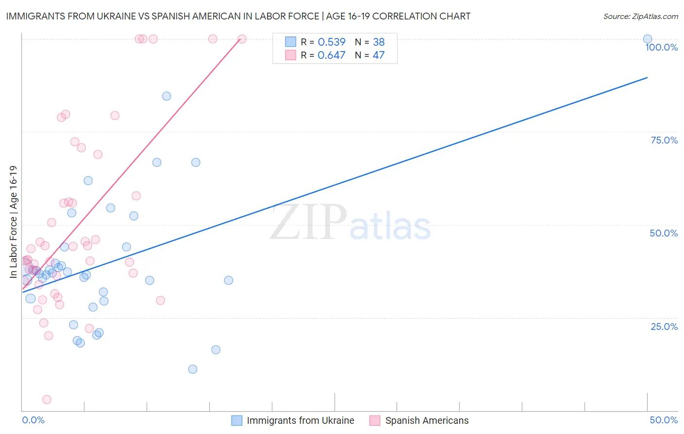 Immigrants from Ukraine vs Spanish American In Labor Force | Age 16-19