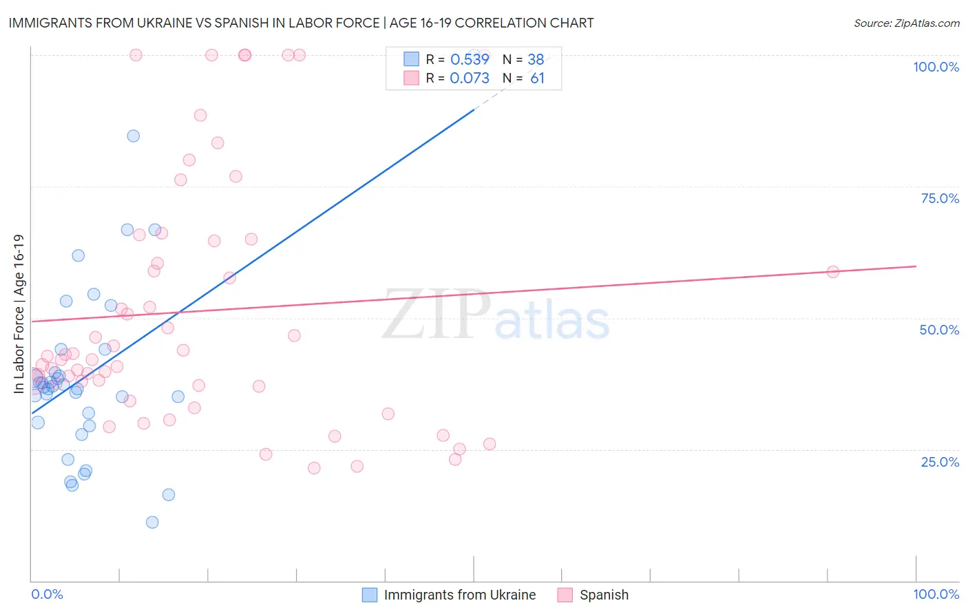 Immigrants from Ukraine vs Spanish In Labor Force | Age 16-19