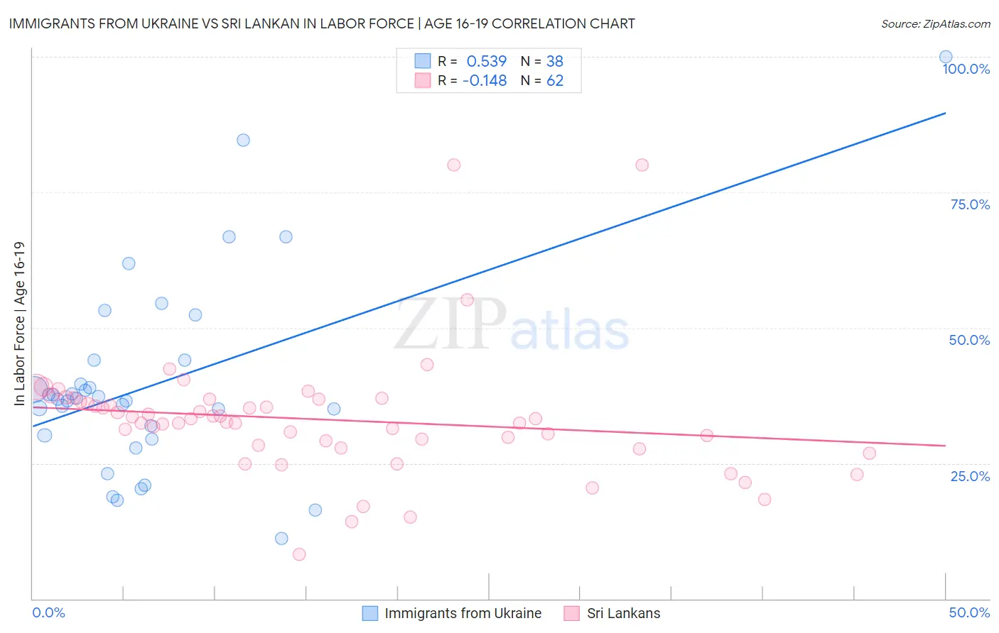 Immigrants from Ukraine vs Sri Lankan In Labor Force | Age 16-19