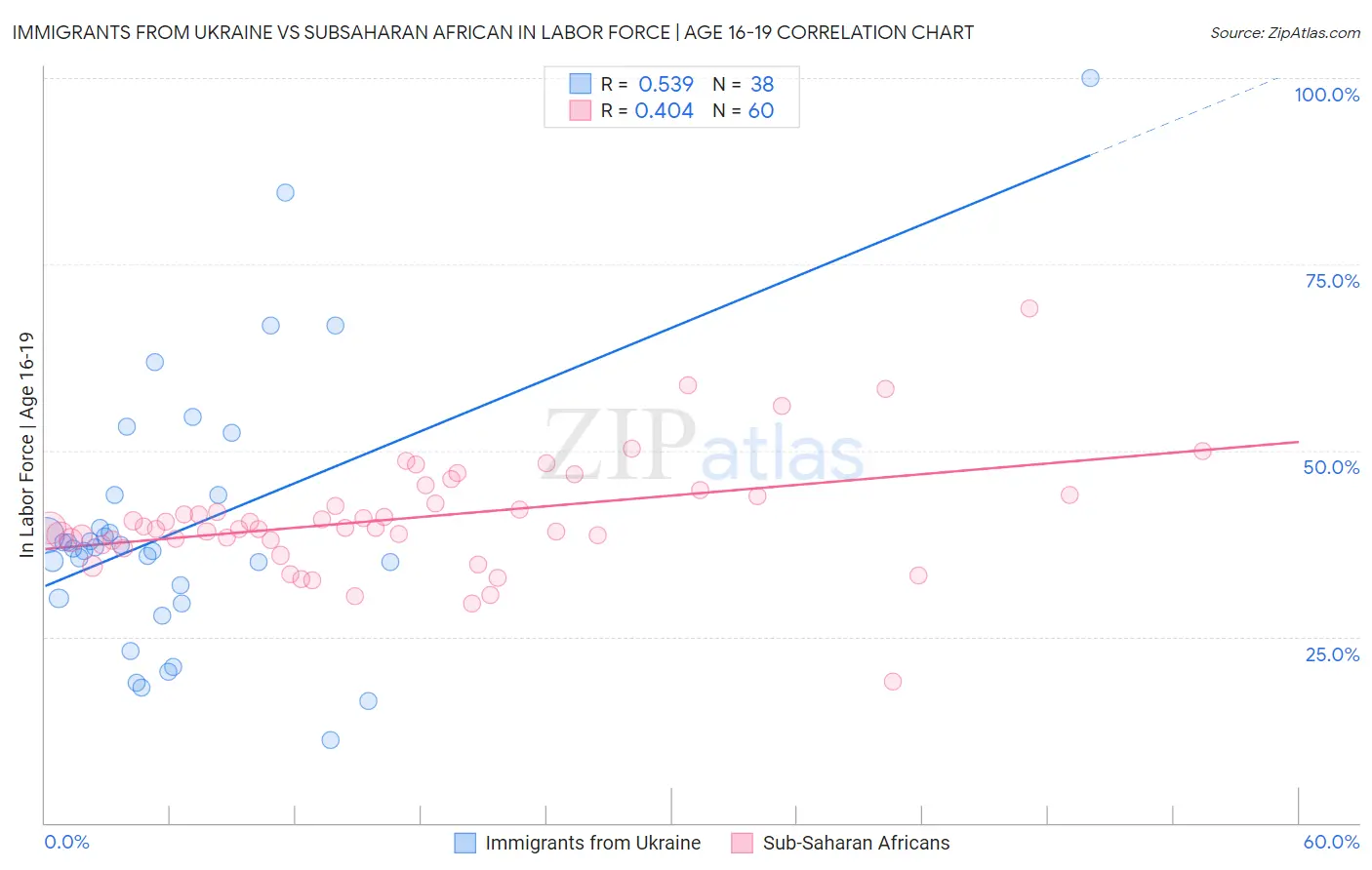 Immigrants from Ukraine vs Subsaharan African In Labor Force | Age 16-19