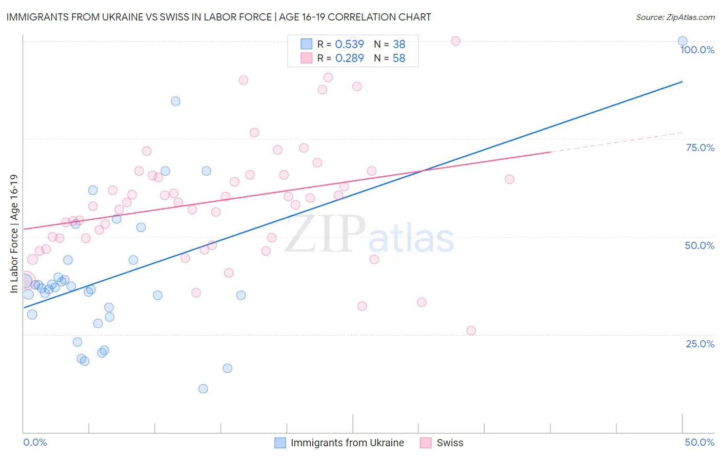 Immigrants from Ukraine vs Swiss In Labor Force | Age 16-19