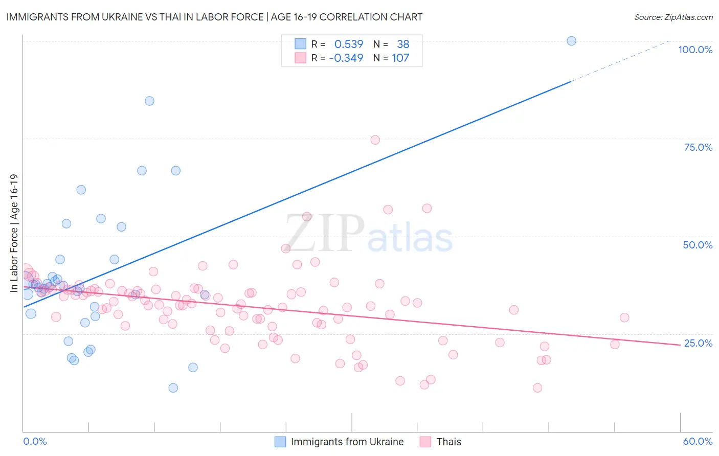 Immigrants from Ukraine vs Thai In Labor Force | Age 16-19