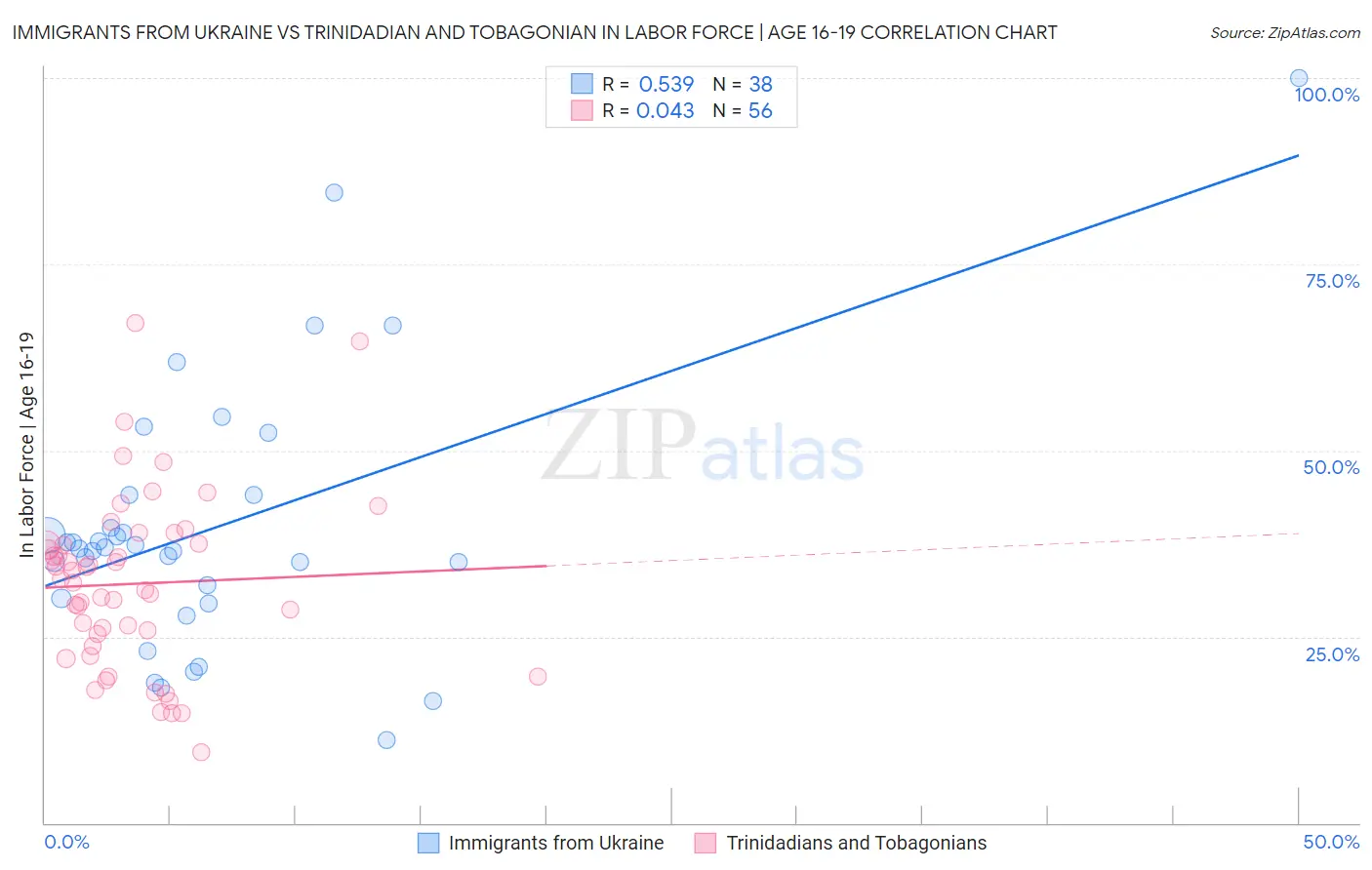 Immigrants from Ukraine vs Trinidadian and Tobagonian In Labor Force | Age 16-19