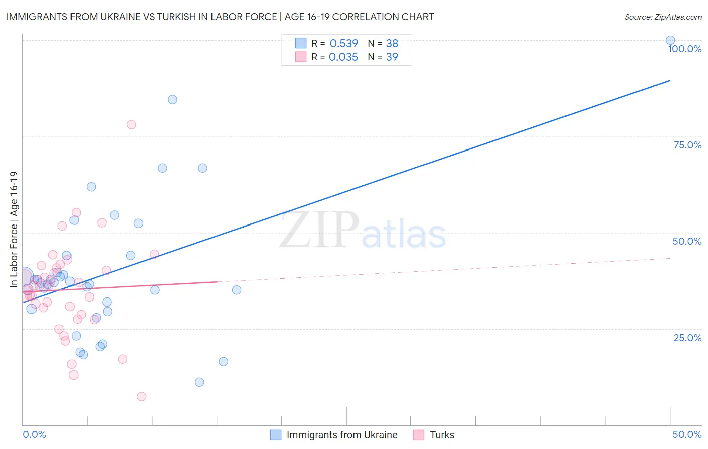 Immigrants from Ukraine vs Turkish In Labor Force | Age 16-19