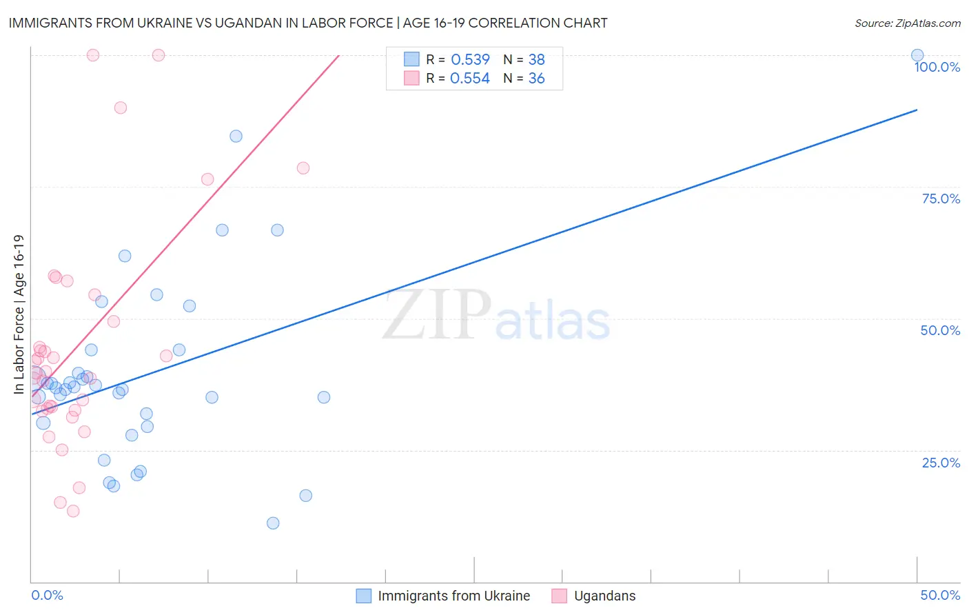 Immigrants from Ukraine vs Ugandan In Labor Force | Age 16-19