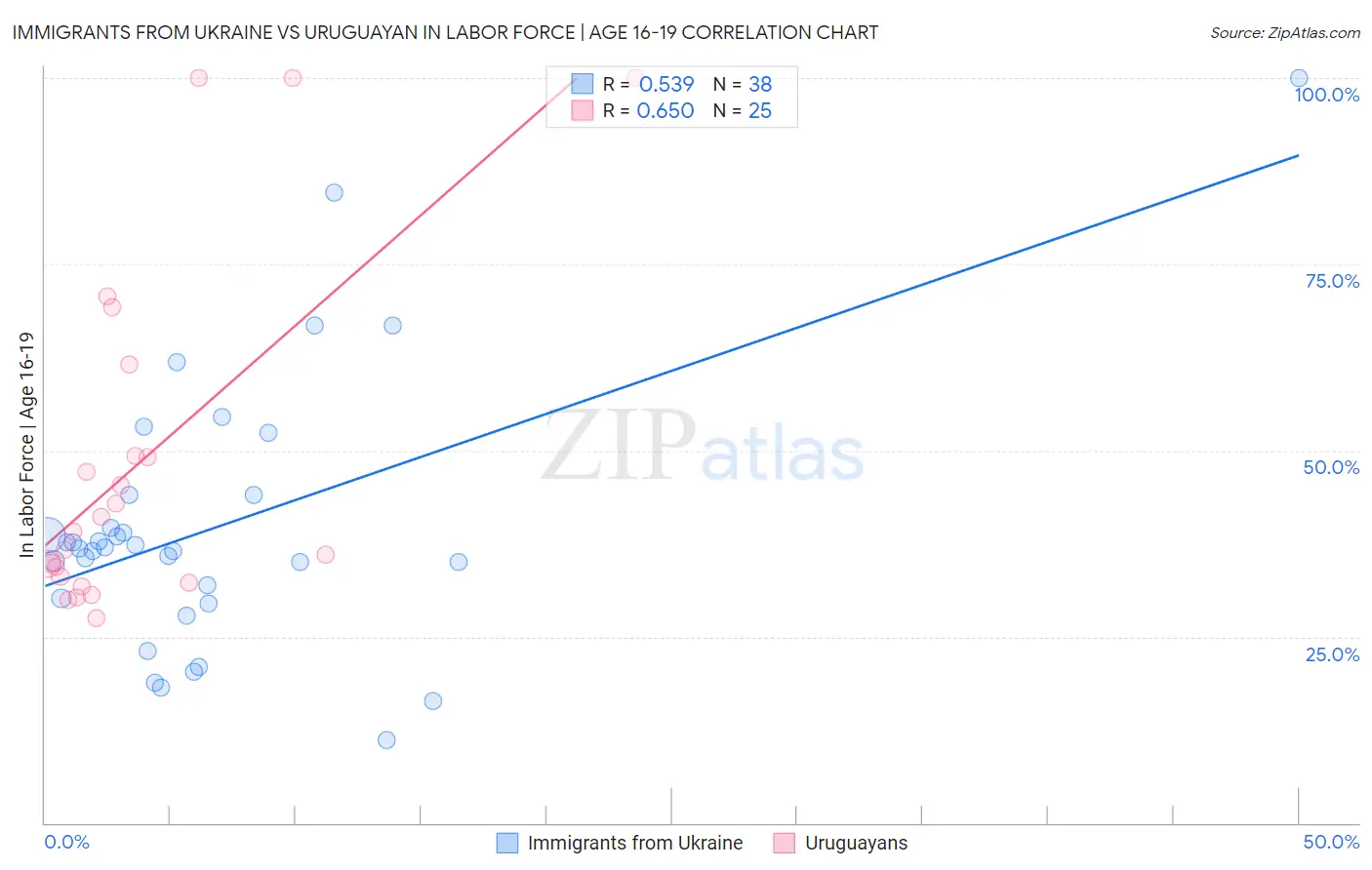 Immigrants from Ukraine vs Uruguayan In Labor Force | Age 16-19