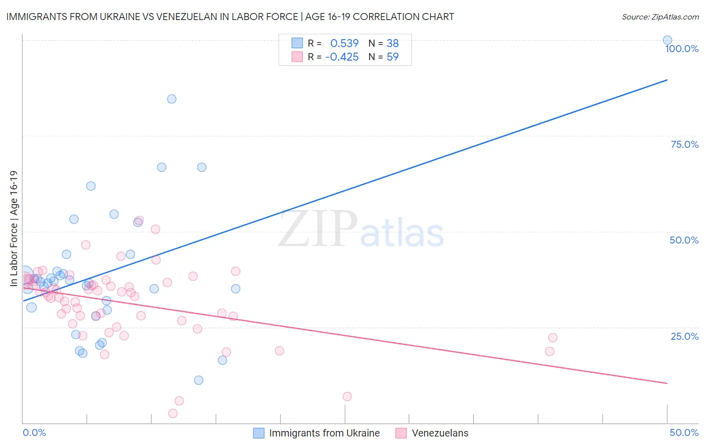 Immigrants from Ukraine vs Venezuelan In Labor Force | Age 16-19