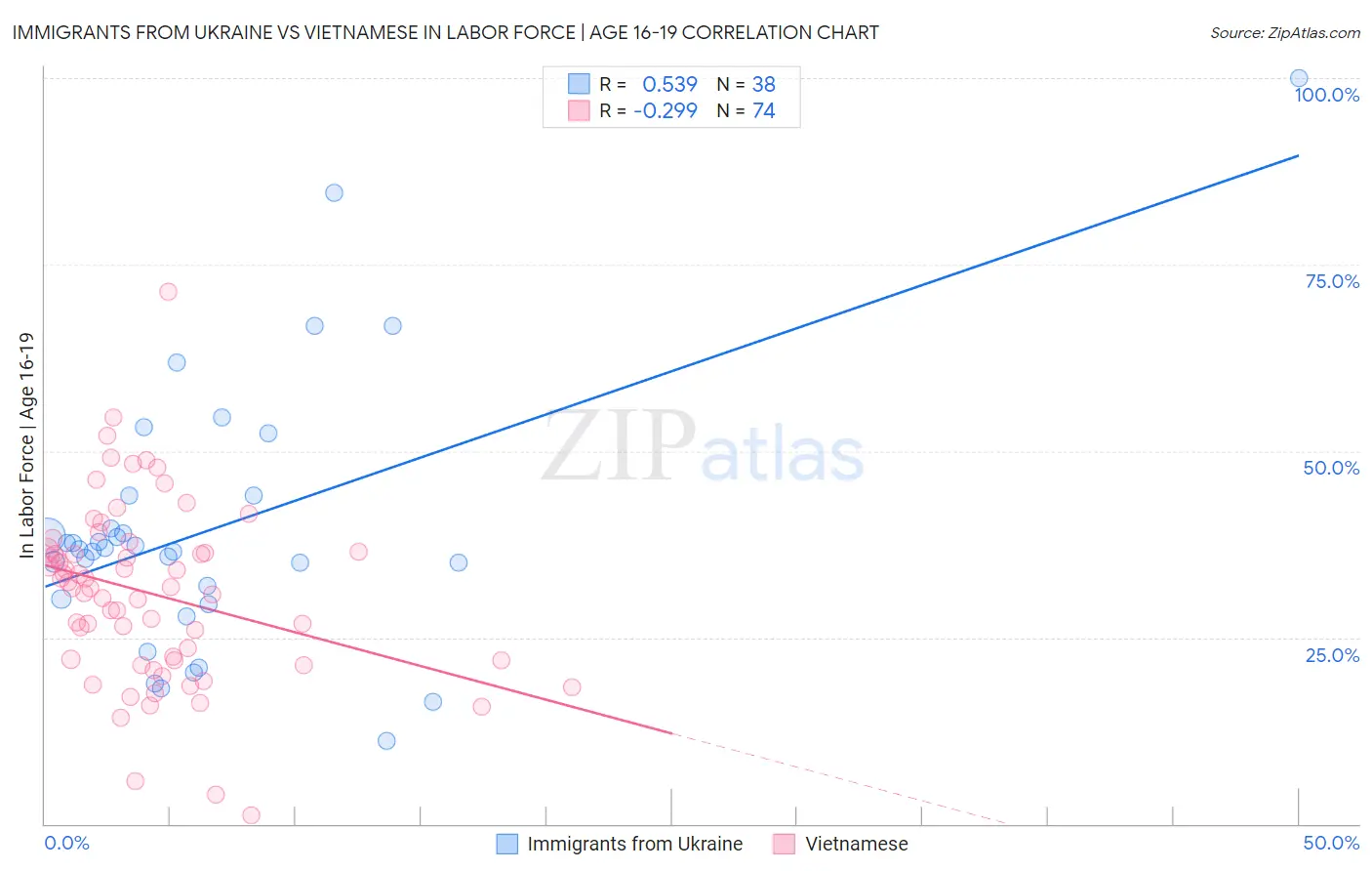 Immigrants from Ukraine vs Vietnamese In Labor Force | Age 16-19