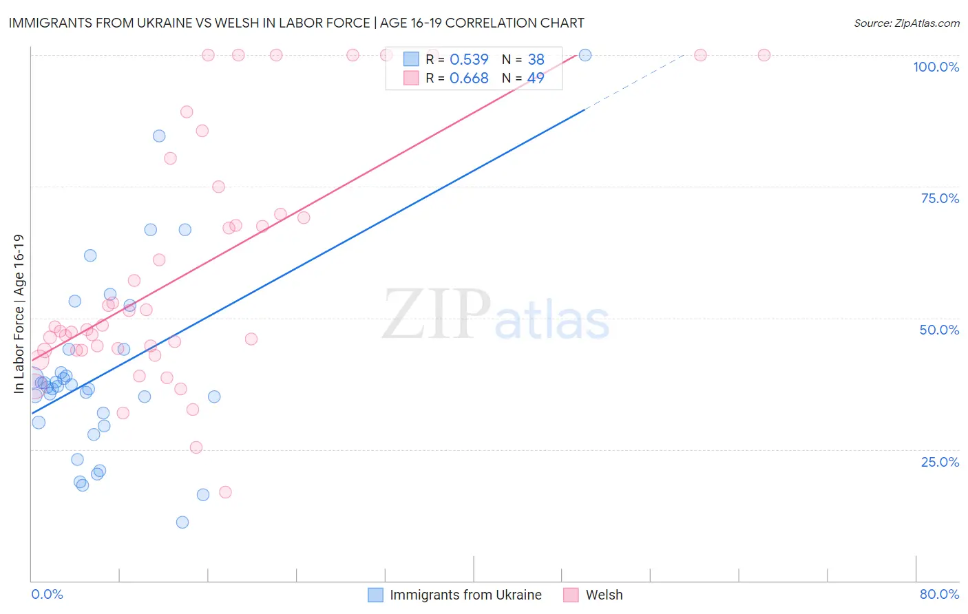 Immigrants from Ukraine vs Welsh In Labor Force | Age 16-19