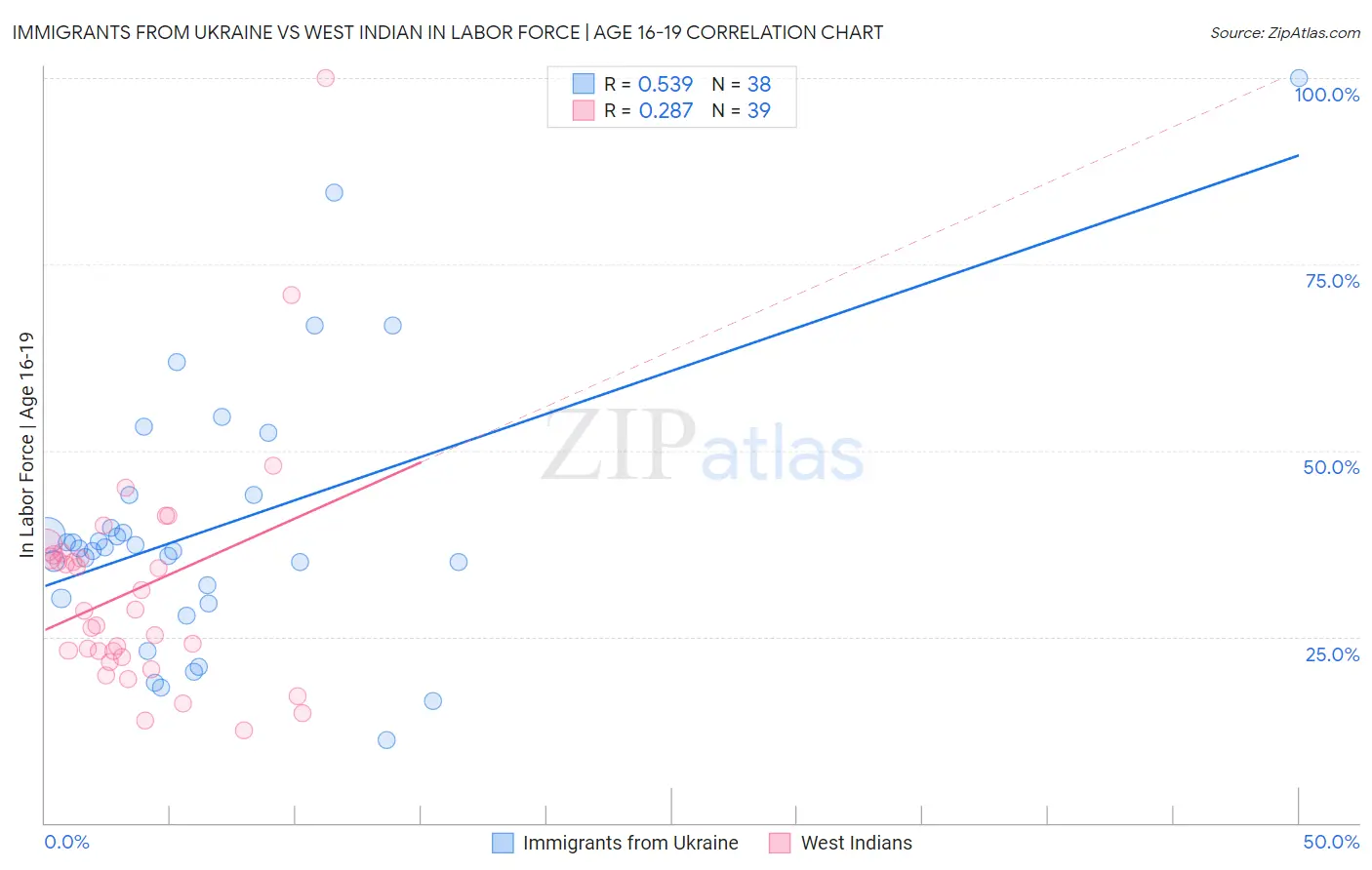 Immigrants from Ukraine vs West Indian In Labor Force | Age 16-19