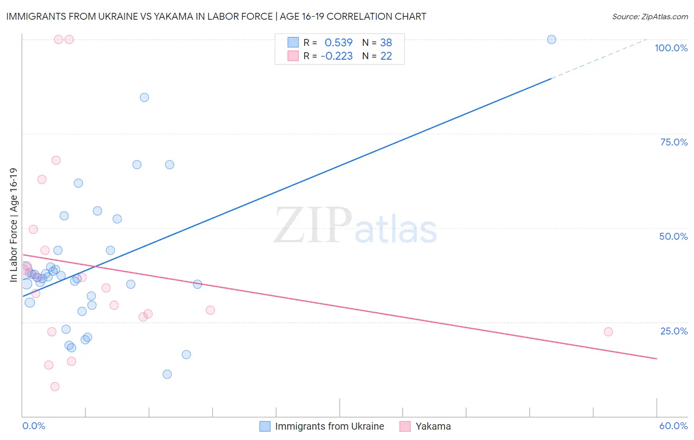 Immigrants from Ukraine vs Yakama In Labor Force | Age 16-19