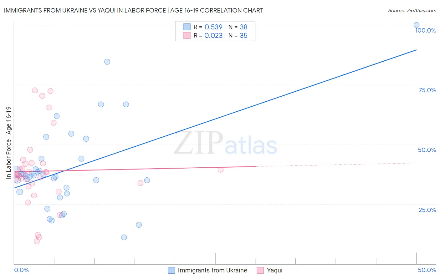 Immigrants from Ukraine vs Yaqui In Labor Force | Age 16-19