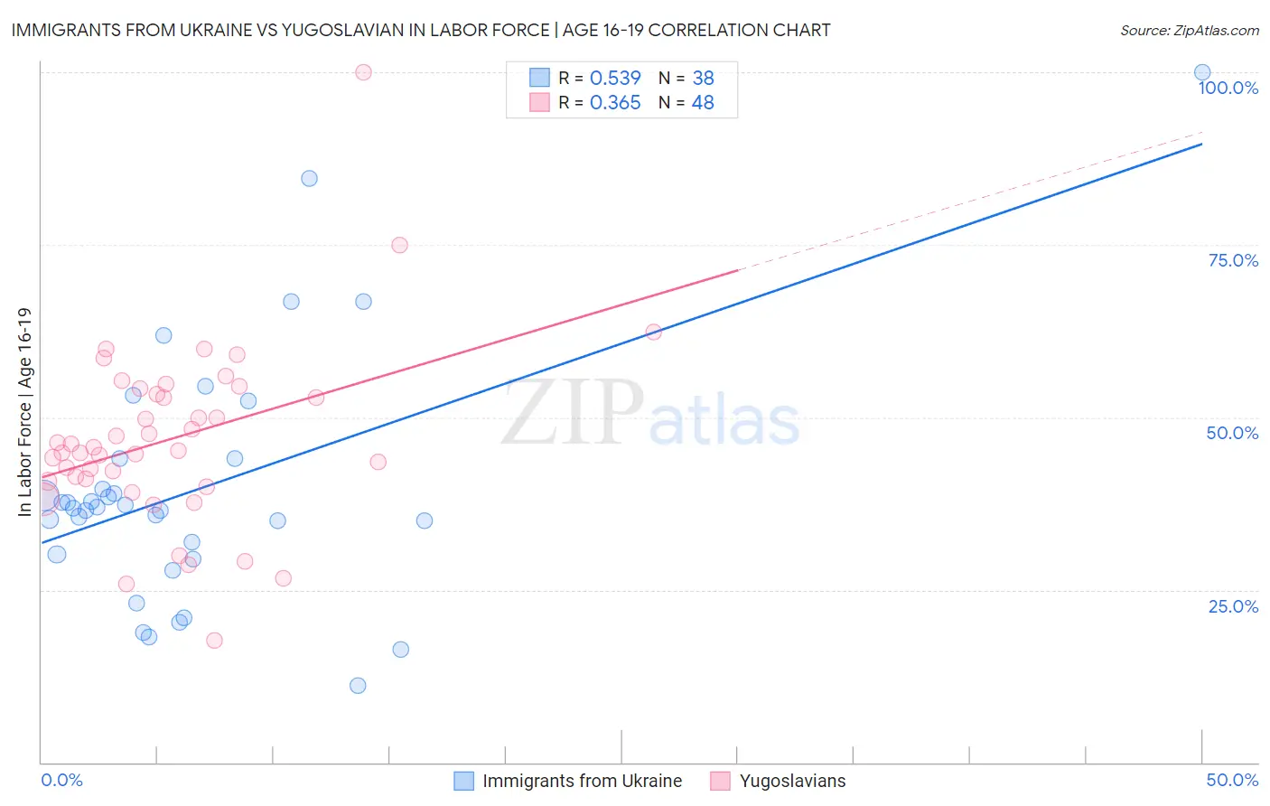Immigrants from Ukraine vs Yugoslavian In Labor Force | Age 16-19