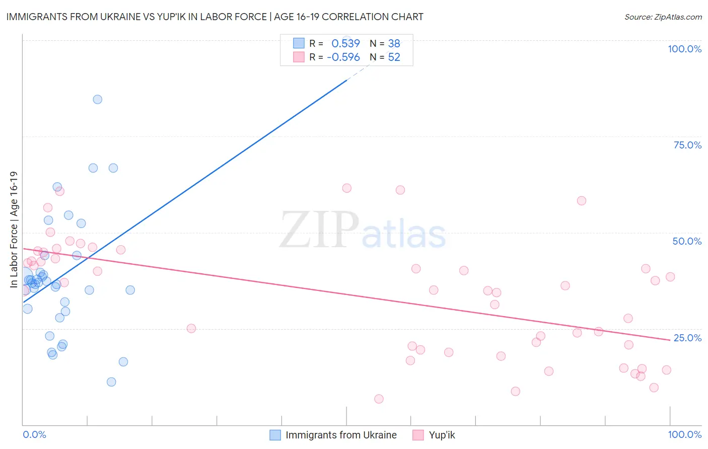Immigrants from Ukraine vs Yup'ik In Labor Force | Age 16-19