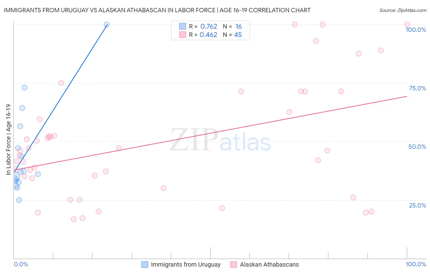 Immigrants from Uruguay vs Alaskan Athabascan In Labor Force | Age 16-19