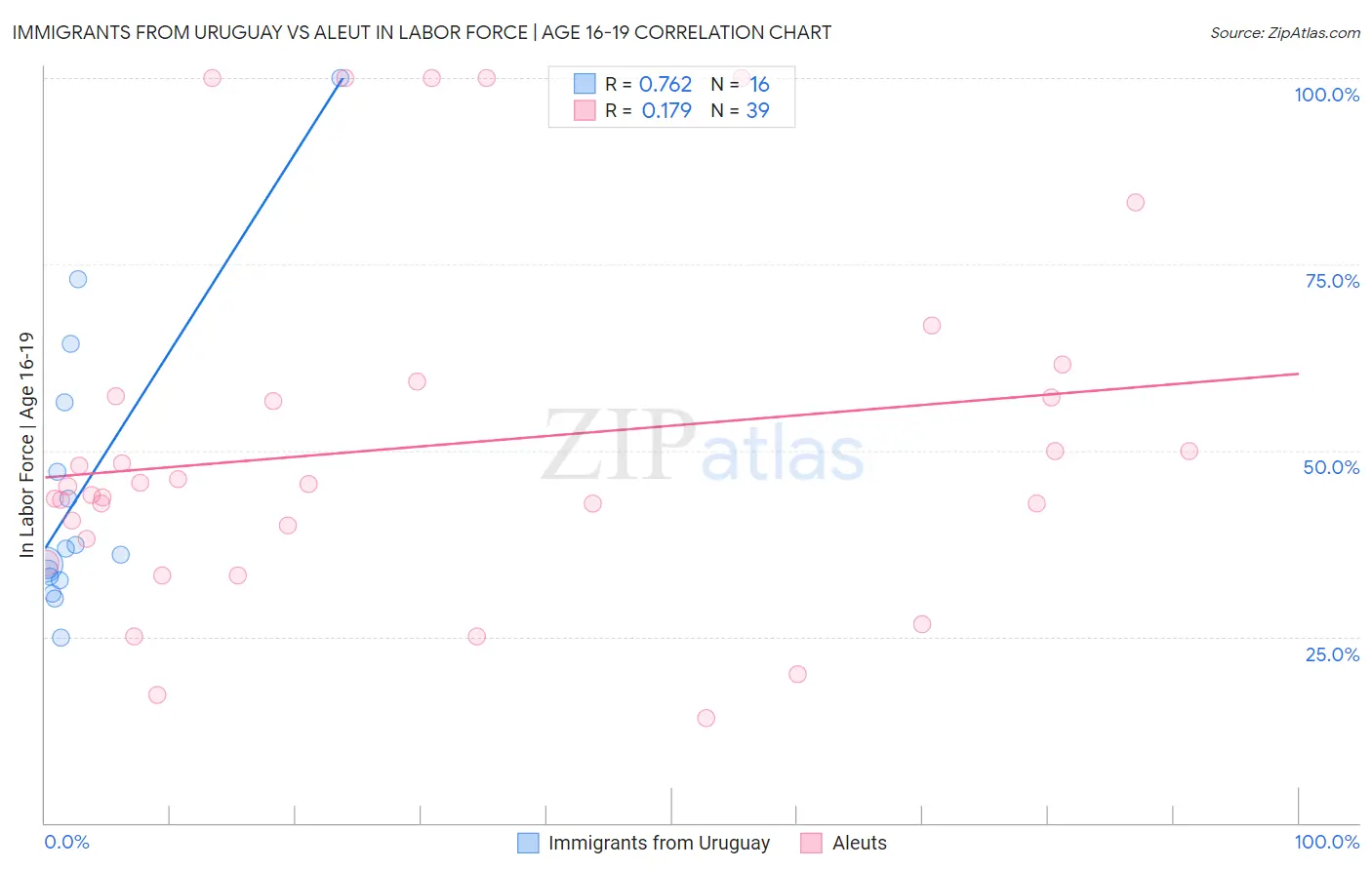 Immigrants from Uruguay vs Aleut In Labor Force | Age 16-19