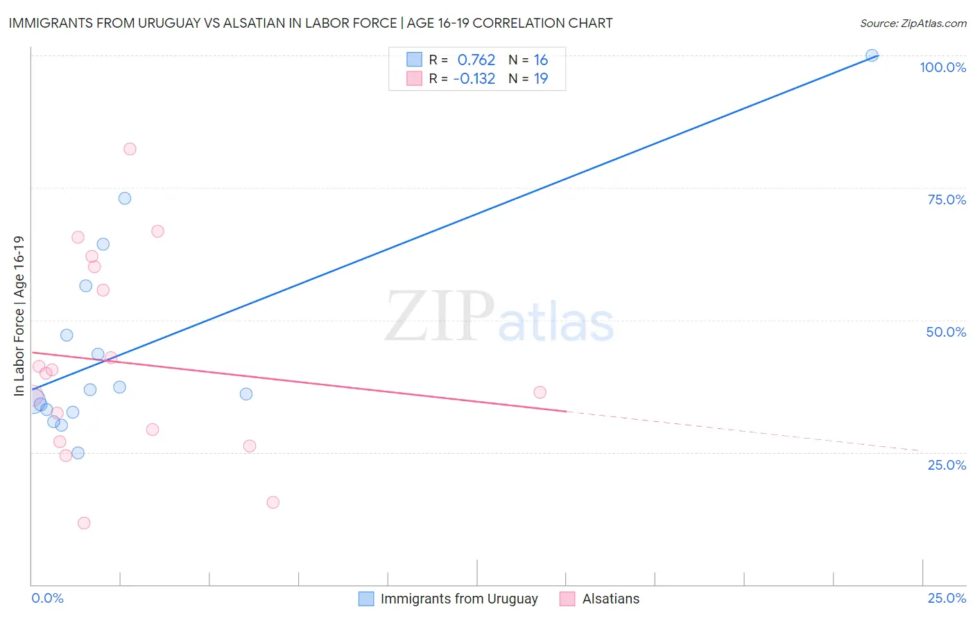 Immigrants from Uruguay vs Alsatian In Labor Force | Age 16-19