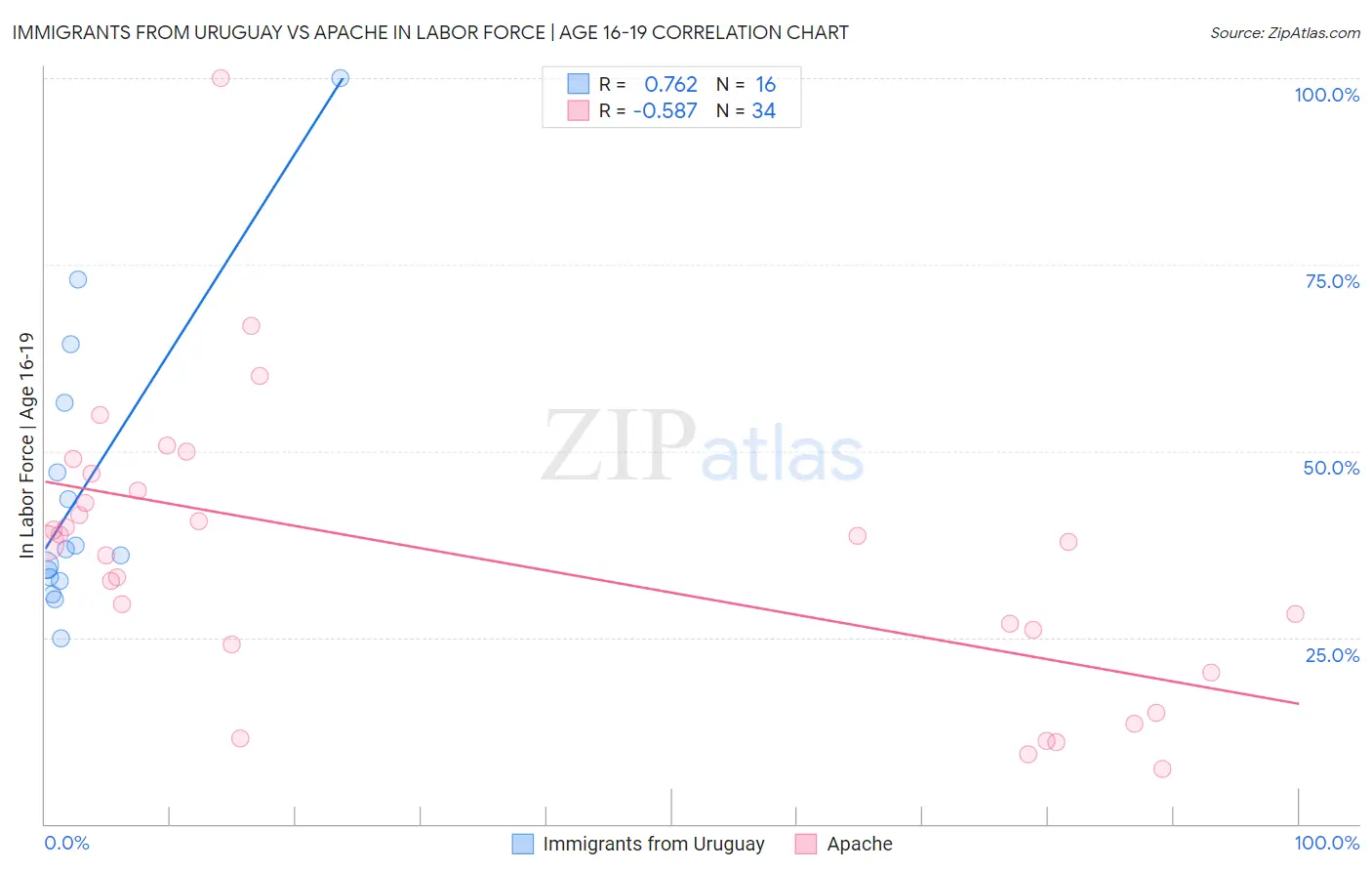 Immigrants from Uruguay vs Apache In Labor Force | Age 16-19