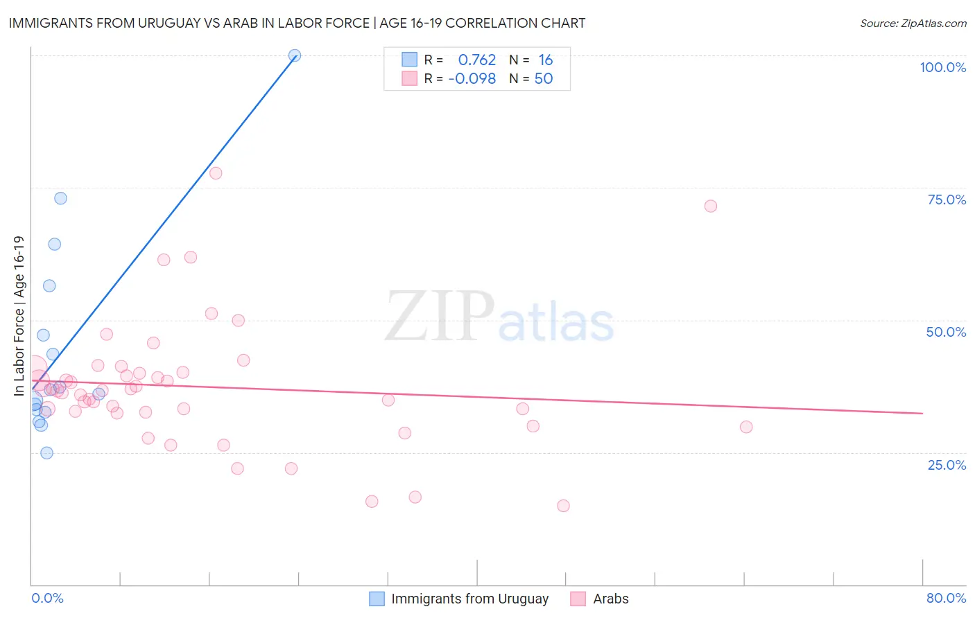 Immigrants from Uruguay vs Arab In Labor Force | Age 16-19