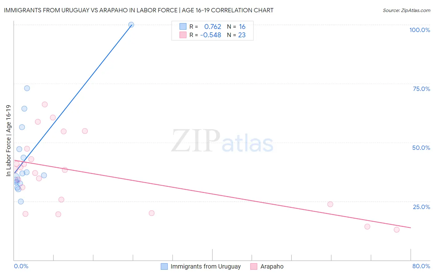 Immigrants from Uruguay vs Arapaho In Labor Force | Age 16-19
